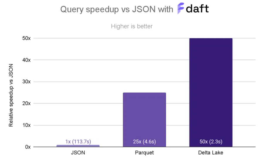 Thumbnail for High-Performance Querying on Massive Delta Lake Tables with Daft